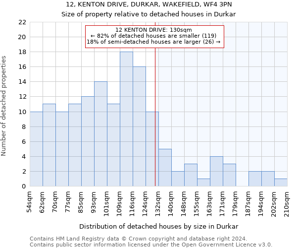 12, KENTON DRIVE, DURKAR, WAKEFIELD, WF4 3PN: Size of property relative to detached houses in Durkar