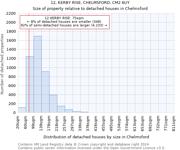 12, KERBY RISE, CHELMSFORD, CM2 6UY: Size of property relative to detached houses in Chelmsford