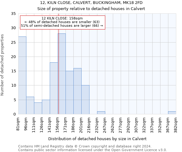 12, KILN CLOSE, CALVERT, BUCKINGHAM, MK18 2FD: Size of property relative to detached houses in Calvert