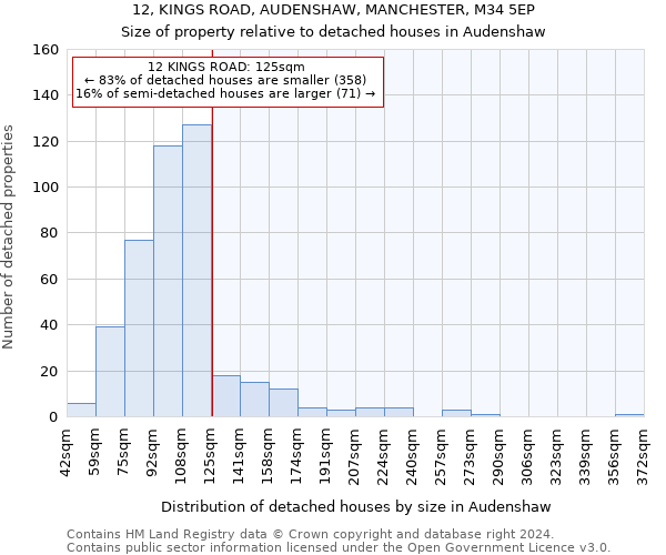 12, KINGS ROAD, AUDENSHAW, MANCHESTER, M34 5EP: Size of property relative to detached houses in Audenshaw