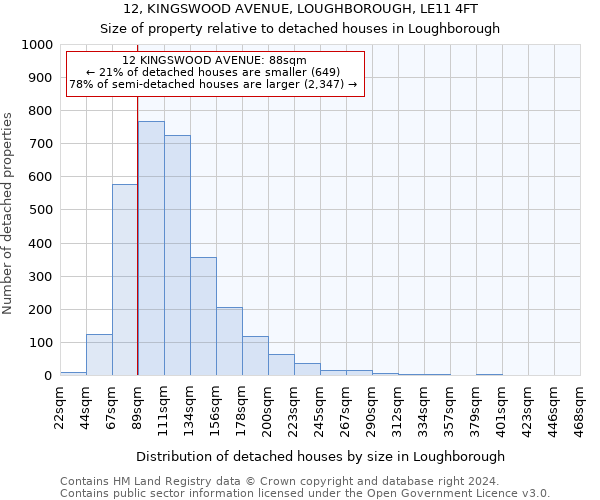 12, KINGSWOOD AVENUE, LOUGHBOROUGH, LE11 4FT: Size of property relative to detached houses in Loughborough