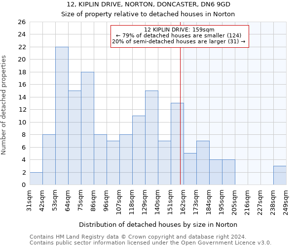 12, KIPLIN DRIVE, NORTON, DONCASTER, DN6 9GD: Size of property relative to detached houses in Norton