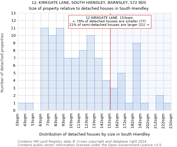 12, KIRKGATE LANE, SOUTH HIENDLEY, BARNSLEY, S72 9DS: Size of property relative to detached houses in South Hiendley