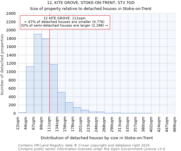 12, KITE GROVE, STOKE-ON-TRENT, ST3 7GD: Size of property relative to detached houses in Stoke-on-Trent