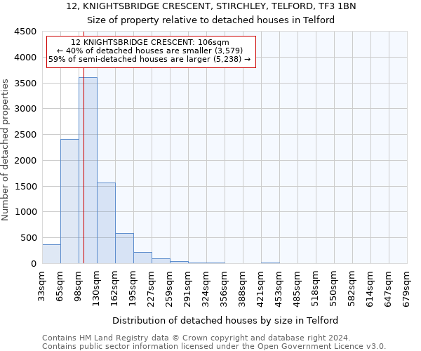 12, KNIGHTSBRIDGE CRESCENT, STIRCHLEY, TELFORD, TF3 1BN: Size of property relative to detached houses in Telford