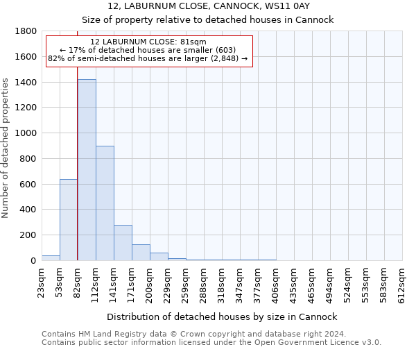 12, LABURNUM CLOSE, CANNOCK, WS11 0AY: Size of property relative to detached houses in Cannock