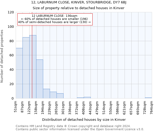 12, LABURNUM CLOSE, KINVER, STOURBRIDGE, DY7 6BJ: Size of property relative to detached houses in Kinver
