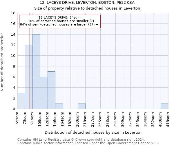 12, LACEYS DRIVE, LEVERTON, BOSTON, PE22 0BA: Size of property relative to detached houses in Leverton