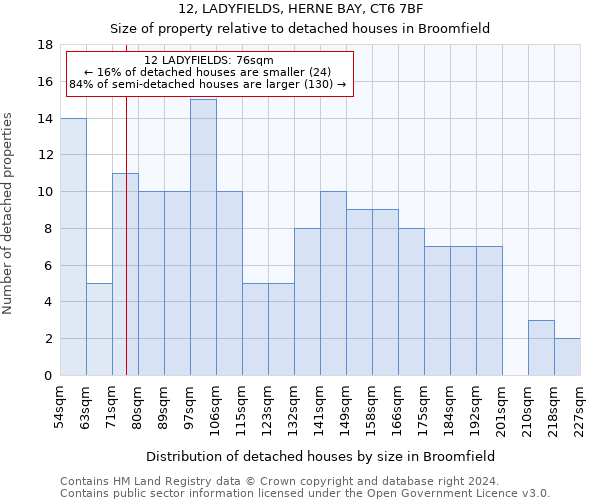 12, LADYFIELDS, HERNE BAY, CT6 7BF: Size of property relative to detached houses in Broomfield
