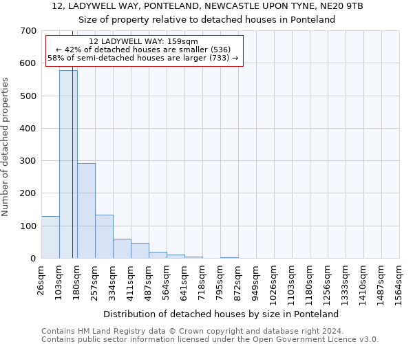 12, LADYWELL WAY, PONTELAND, NEWCASTLE UPON TYNE, NE20 9TB: Size of property relative to detached houses in Ponteland