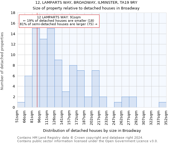 12, LAMPARTS WAY, BROADWAY, ILMINSTER, TA19 9RY: Size of property relative to detached houses in Broadway