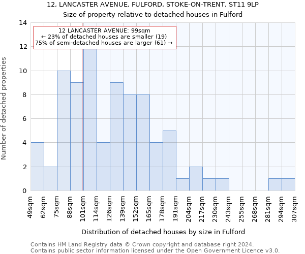 12, LANCASTER AVENUE, FULFORD, STOKE-ON-TRENT, ST11 9LP: Size of property relative to detached houses in Fulford