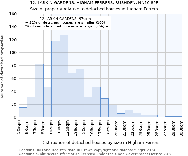 12, LARKIN GARDENS, HIGHAM FERRERS, RUSHDEN, NN10 8PE: Size of property relative to detached houses in Higham Ferrers