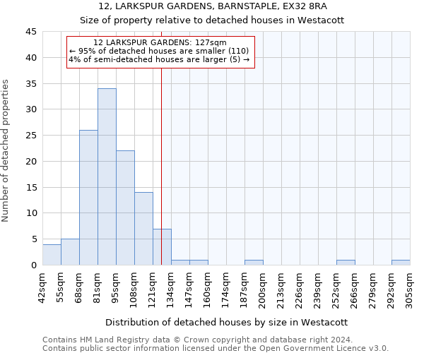 12, LARKSPUR GARDENS, BARNSTAPLE, EX32 8RA: Size of property relative to detached houses in Westacott