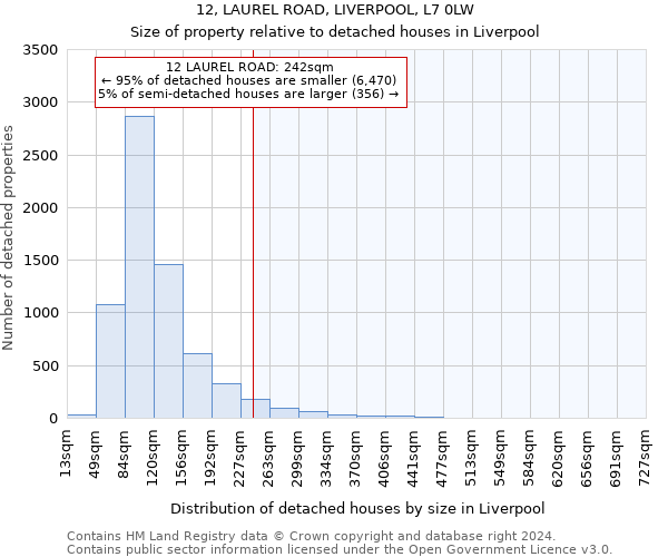 12, LAUREL ROAD, LIVERPOOL, L7 0LW: Size of property relative to detached houses in Liverpool