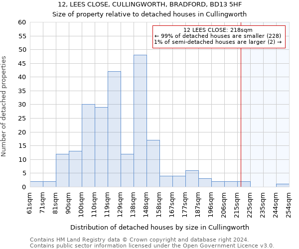 12, LEES CLOSE, CULLINGWORTH, BRADFORD, BD13 5HF: Size of property relative to detached houses in Cullingworth