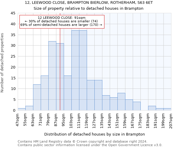 12, LEEWOOD CLOSE, BRAMPTON BIERLOW, ROTHERHAM, S63 6ET: Size of property relative to detached houses in Brampton