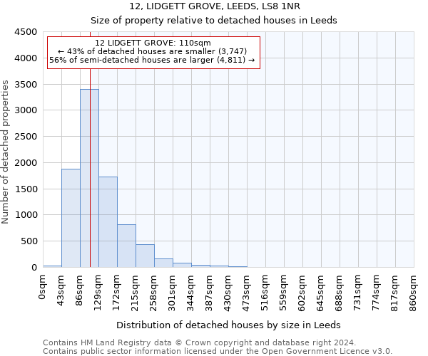 12, LIDGETT GROVE, LEEDS, LS8 1NR: Size of property relative to detached houses in Leeds