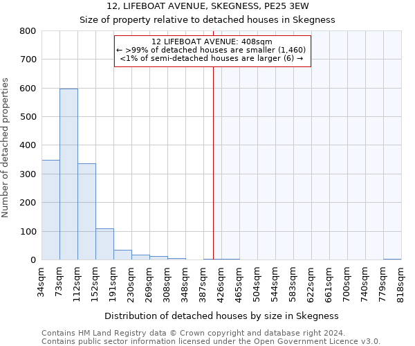 12, LIFEBOAT AVENUE, SKEGNESS, PE25 3EW: Size of property relative to detached houses in Skegness