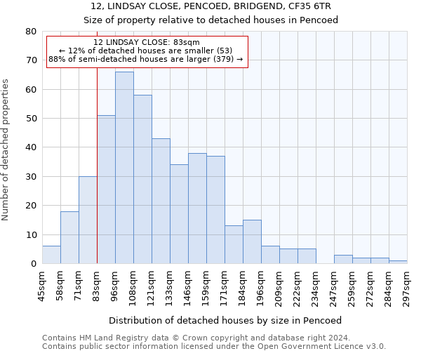 12, LINDSAY CLOSE, PENCOED, BRIDGEND, CF35 6TR: Size of property relative to detached houses in Pencoed