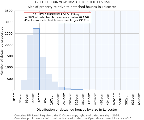 12, LITTLE DUNMOW ROAD, LEICESTER, LE5 0AG: Size of property relative to detached houses in Leicester