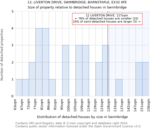 12, LIVERTON DRIVE, SWIMBRIDGE, BARNSTAPLE, EX32 0FE: Size of property relative to detached houses in Swimbridge