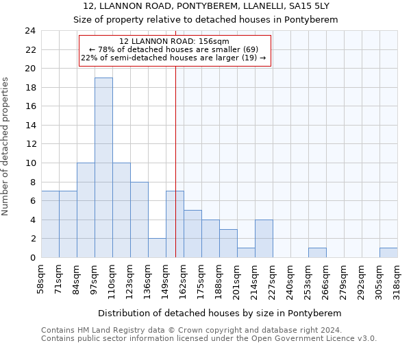 12, LLANNON ROAD, PONTYBEREM, LLANELLI, SA15 5LY: Size of property relative to detached houses in Pontyberem