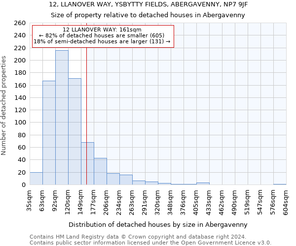 12, LLANOVER WAY, YSBYTTY FIELDS, ABERGAVENNY, NP7 9JF: Size of property relative to detached houses in Abergavenny