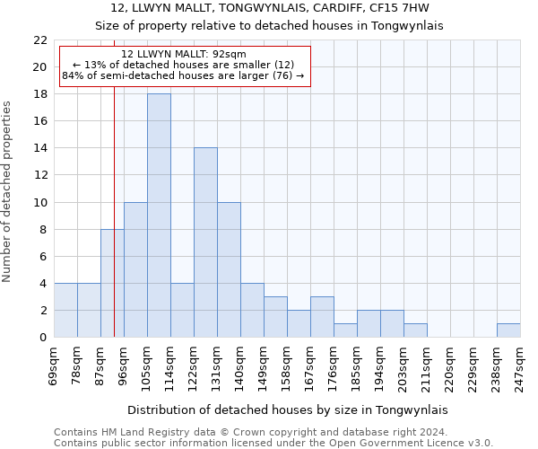 12, LLWYN MALLT, TONGWYNLAIS, CARDIFF, CF15 7HW: Size of property relative to detached houses in Tongwynlais