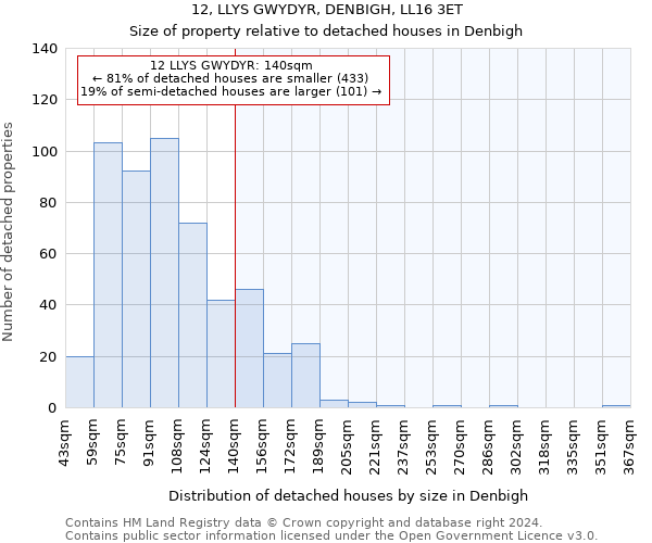 12, LLYS GWYDYR, DENBIGH, LL16 3ET: Size of property relative to detached houses in Denbigh