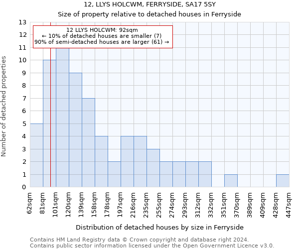 12, LLYS HOLCWM, FERRYSIDE, SA17 5SY: Size of property relative to detached houses in Ferryside