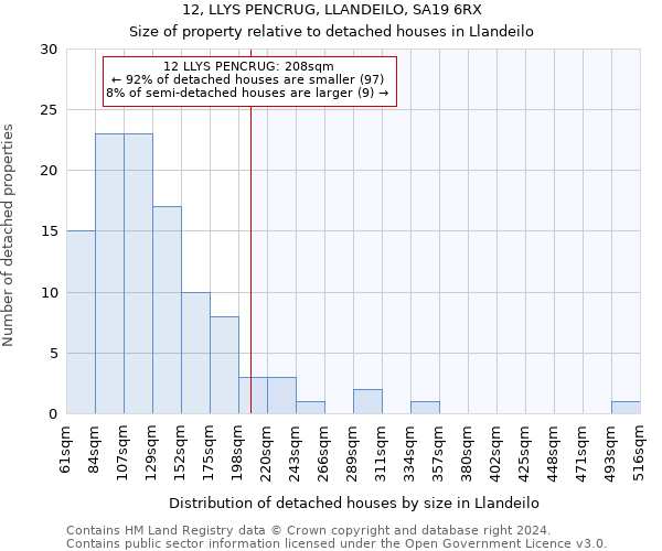 12, LLYS PENCRUG, LLANDEILO, SA19 6RX: Size of property relative to detached houses in Llandeilo