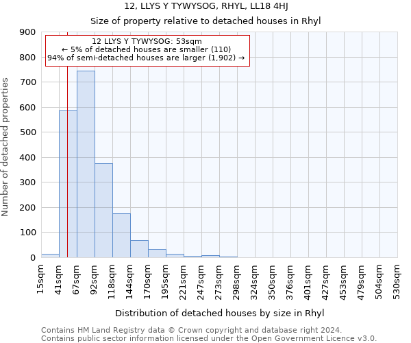 12, LLYS Y TYWYSOG, RHYL, LL18 4HJ: Size of property relative to detached houses in Rhyl