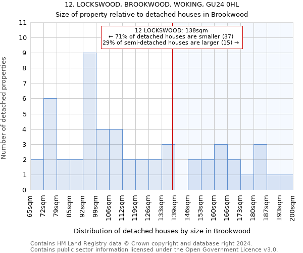 12, LOCKSWOOD, BROOKWOOD, WOKING, GU24 0HL: Size of property relative to detached houses in Brookwood