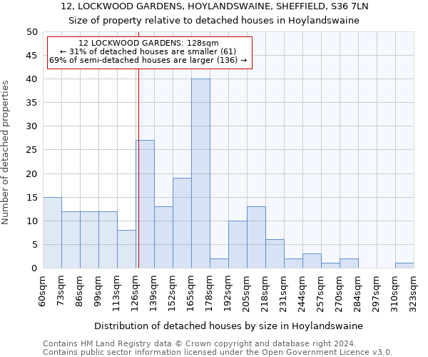 12, LOCKWOOD GARDENS, HOYLANDSWAINE, SHEFFIELD, S36 7LN: Size of property relative to detached houses in Hoylandswaine