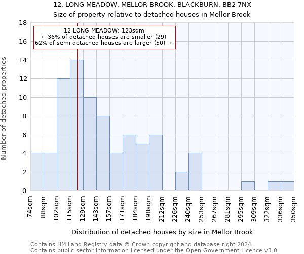 12, LONG MEADOW, MELLOR BROOK, BLACKBURN, BB2 7NX: Size of property relative to detached houses in Mellor Brook