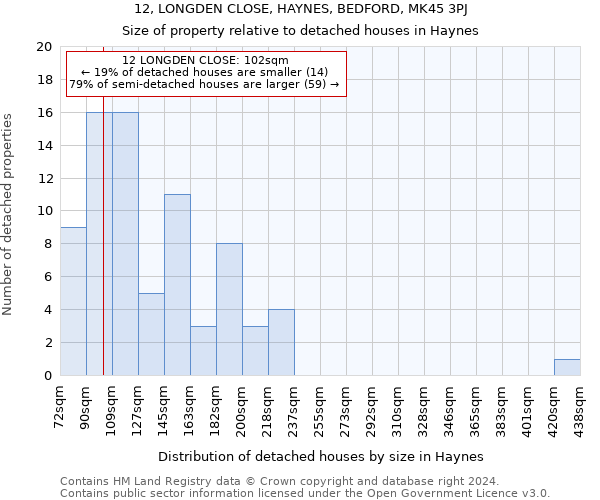 12, LONGDEN CLOSE, HAYNES, BEDFORD, MK45 3PJ: Size of property relative to detached houses in Haynes