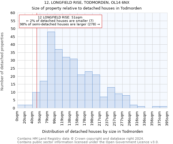 12, LONGFIELD RISE, TODMORDEN, OL14 6NX: Size of property relative to detached houses in Todmorden
