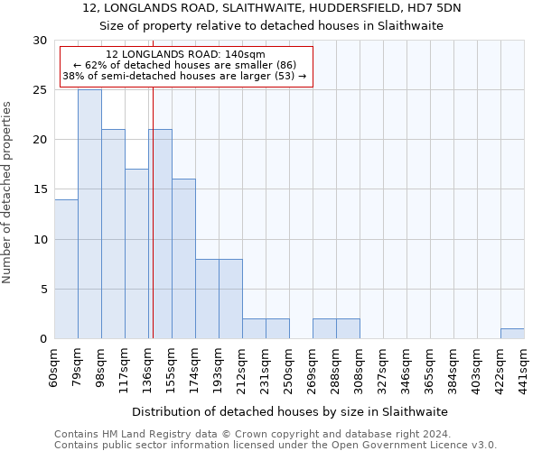 12, LONGLANDS ROAD, SLAITHWAITE, HUDDERSFIELD, HD7 5DN: Size of property relative to detached houses in Slaithwaite