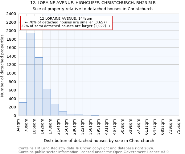 12, LORAINE AVENUE, HIGHCLIFFE, CHRISTCHURCH, BH23 5LB: Size of property relative to detached houses in Christchurch