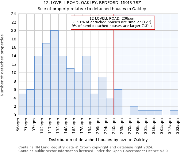 12, LOVELL ROAD, OAKLEY, BEDFORD, MK43 7RZ: Size of property relative to detached houses in Oakley