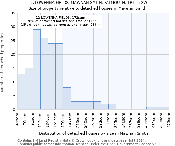 12, LOWENNA FIELDS, MAWNAN SMITH, FALMOUTH, TR11 5GW: Size of property relative to detached houses in Mawnan Smith