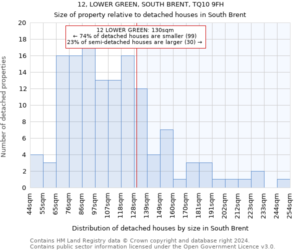 12, LOWER GREEN, SOUTH BRENT, TQ10 9FH: Size of property relative to detached houses in South Brent