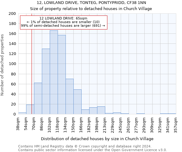 12, LOWLAND DRIVE, TONTEG, PONTYPRIDD, CF38 1NN: Size of property relative to detached houses in Church Village