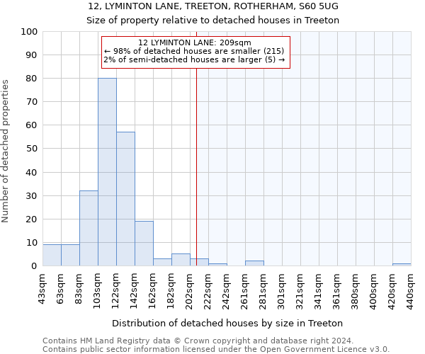 12, LYMINTON LANE, TREETON, ROTHERHAM, S60 5UG: Size of property relative to detached houses in Treeton