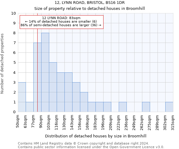 12, LYNN ROAD, BRISTOL, BS16 1DR: Size of property relative to detached houses in Broomhill