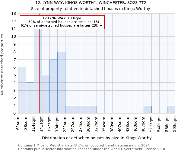 12, LYNN WAY, KINGS WORTHY, WINCHESTER, SO23 7TG: Size of property relative to detached houses in Kings Worthy
