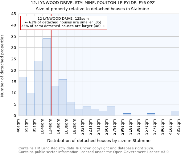 12, LYNWOOD DRIVE, STALMINE, POULTON-LE-FYLDE, FY6 0PZ: Size of property relative to detached houses in Stalmine