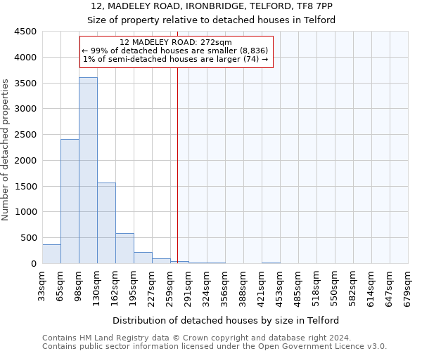 12, MADELEY ROAD, IRONBRIDGE, TELFORD, TF8 7PP: Size of property relative to detached houses in Telford