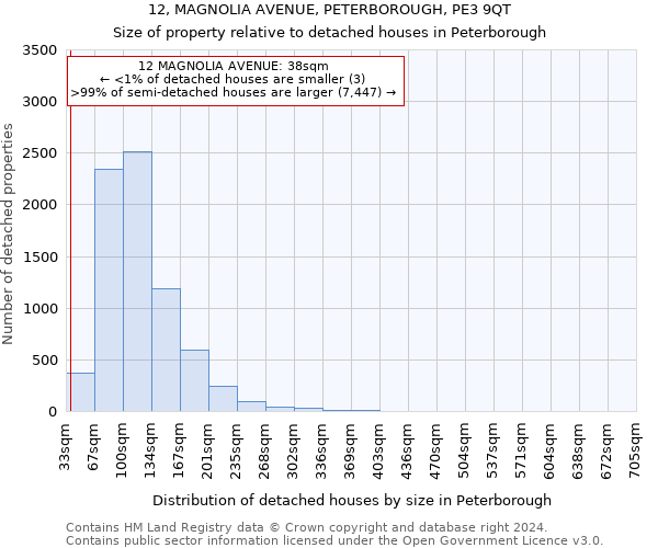 12, MAGNOLIA AVENUE, PETERBOROUGH, PE3 9QT: Size of property relative to detached houses in Peterborough
